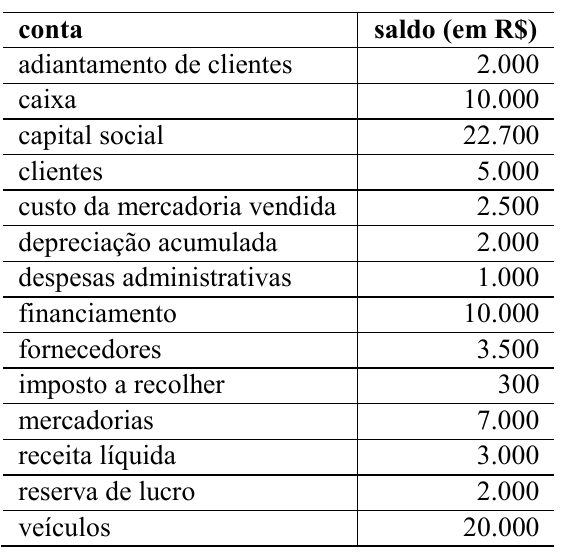 Tabela do texto 3A3 com duas colunas, conta e saldo em reais: adiantamento de clientes 2.000; caixa 10.000; capital social 22.700; clientes 5.000; custo da mercadoria vendida 2.500; depreciação acumulada 2.000; despesas administrativas 1.000; financiamento 10.000; fornecedores 3.500; imposto a recolher 300; mercadorias 7.000; receita líquida 3.000; reserva de lucro 2.000; veículos 20.000.