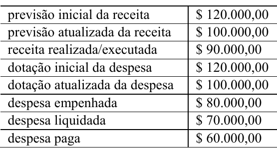 Tabela do balanço orçamentário: previsão inicial da receita $ 120.000,00; previsão atualizada da receita $ 100.000,00; receita realizada/executada $ 90.000,00; dotação inicial da despesa $ 120.000,00; dotação atualizada da despesa $ 100.000,00; despesa empenhada $ 80.000,00; despesa liquidada $ 70.000,00; despesa paga $ 60.000,00.