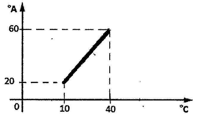 Gráfico de temperatura na escala A (eixo vertical, °A) em função da escala Celsius (eixo horizontal, °C): segmento de reta do ponto (10, 20) ao ponto (40, 60).