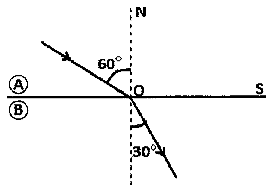 Raio de luz incidindo do meio A para o meio B no ponto O da superfície de separação S; ângulo de 60° entre o raio incidente e a normal N; ângulo de 30° entre o raio refratado e a normal.