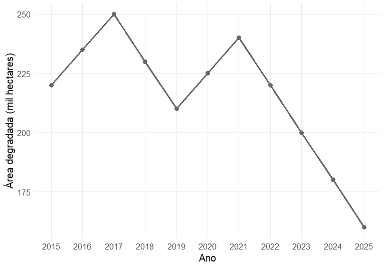 Gráfico de linha da área degradada, em mil hectares (eixo vertical, de 175 a 250), por ano (eixo horizontal, de 2015 a 2025), com um ponto por ano ligado por segmentos de reta.