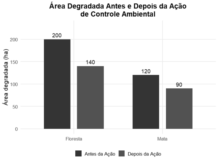 Gráfico de barras intitulado "Área Degradada Antes e Depois da Ação de Controle Ambiental", com área degradada em hectares no eixo vertical e as localidades Floresta e Mata no eixo horizontal; Floresta: 200 antes da ação e 140 depois da ação; Mata: 120 antes e 90 depois.