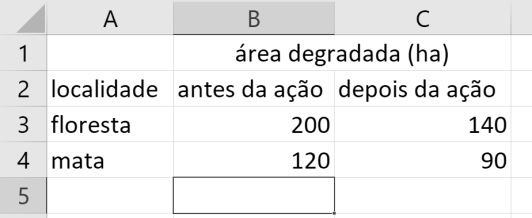 Planilha do Excel com colunas A, B e C e linhas 1 a 5: B1 "área degradada (ha)"; A2 "localidade", B2 "antes da ação", C2 "depois da ação"; A3 "floresta", B3 200, C3 140; A4 "mata", B4 120, C4 90; a célula B5 está selecionada e vazia.