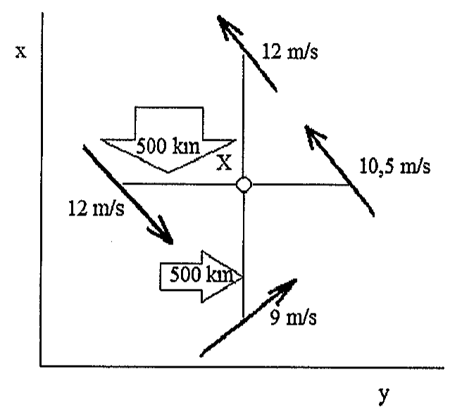 Diagrama com eixos x (vertical) e y (horizontal) e o ponto X no cruzamento de duas retas. Quatro vetores de vento inclinados a 45°: 12 m/s acima de X, 10,5 m/s à direita de X, 12 m/s à esquerda de X e 9 m/s abaixo de X. Duas setas indicam distâncias de 500 km.