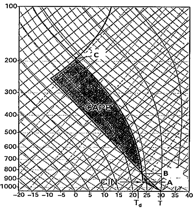 Diagrama Skew-T Log-P com sondagem, áreas de CAPE e CIN sombreadas e pontos A, B e C marcados; eixo de pressão de 100 a 1000 hPa e eixo de temperatura de -20 a 40, com Td e T indicados na base.