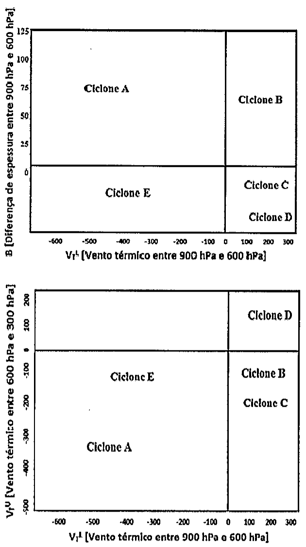 Dois diagramas de fase de ciclones. Superior: parâmetro B (diferença de espessura entre 900 e 600 hPa) versus vento térmico entre 900 e 600 hPa. Inferior: vento térmico entre 600 e 300 hPa versus vento térmico entre 900 e 600 hPa. Ciclones A, B, C, D e E posicionados nos quadrantes.
