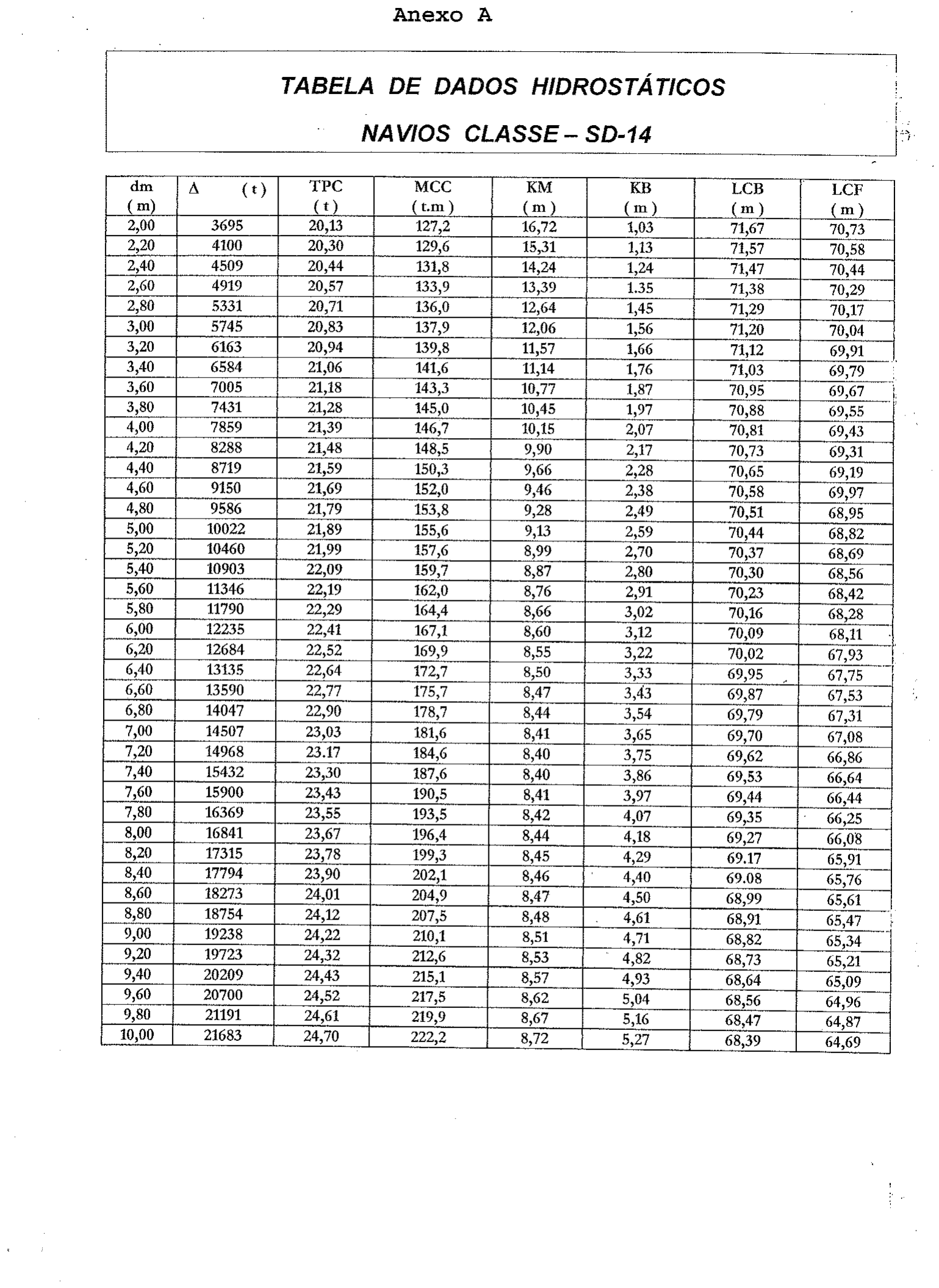 Anexo A: tabela de dados hidrostáticos de navios classe SD-14, com colunas dm (m), deslocamento Δ (t), TPC (t), MCC (t.m), KM (m), KB (m), LCB (m) e LCF (m), para calados médios de 2,00 m a 10,00 m em intervalos de 0,20 m.
