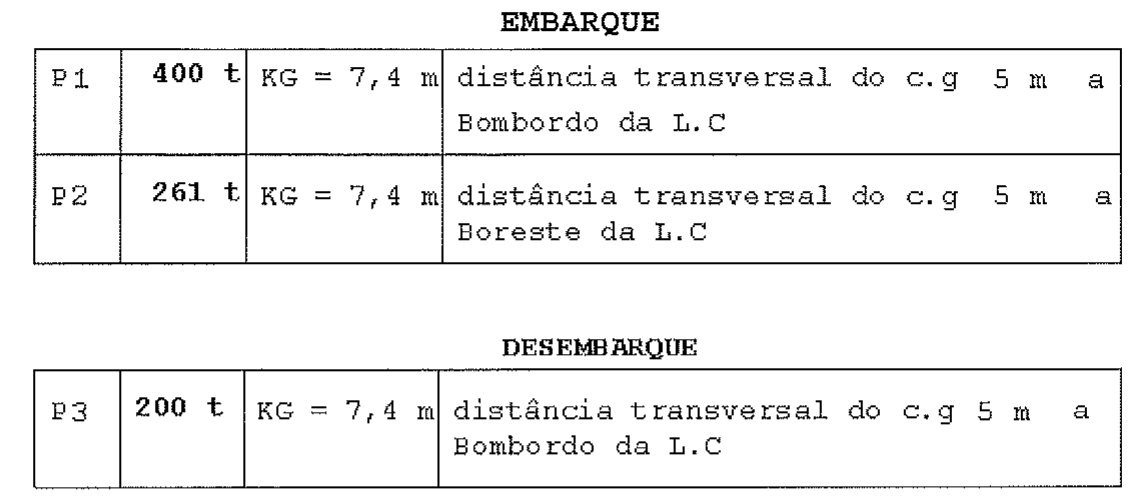 Duas tabelas: EMBARQUE com P1 (400 t, KG = 7,4 m, c.g a 5 m a bombordo da L.C) e P2 (261 t, KG = 7,4 m, c.g a 5 m a boreste da L.C); DESEMBARQUE com P3 (200 t, KG = 7,4 m, c.g a 5 m a bombordo da L.C).