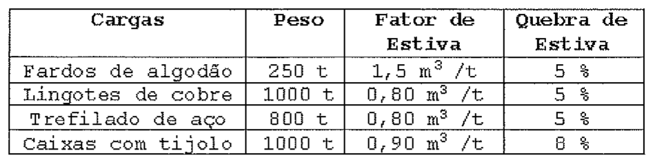 Tabela com colunas Cargas, Peso, Fator de Estiva e Quebra de Estiva: Fardos de algodão 250 t, 1,5 m³/t, 5 %; Lingotes de cobre 1000 t, 0,80 m³/t, 5 %; Trefilado de aço 800 t, 0,80 m³/t, 5 %; Caixas com tijolo 1000 t, 0,90 m³/t, 8 %.