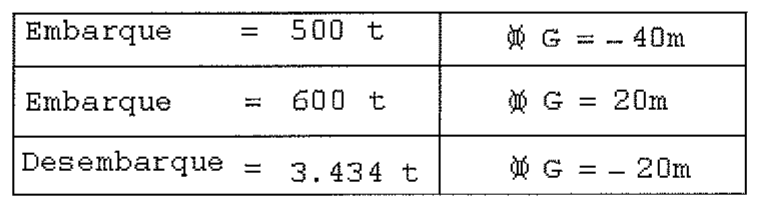 Tabela de operações: Embarque = 500 t com distância do centro de gravidade à seção mestra (símbolo de meio-navio) G = -40 m; Embarque = 600 t com G = 20 m; Desembarque = 3.434 t com G = -20 m.