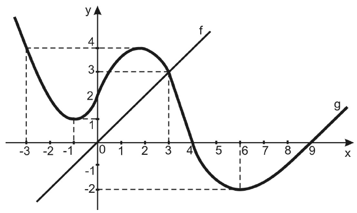 Plano cartesiano com os gráficos de f, reta que passa pela origem e por (3, 3), e de g, curva que passa por (−3, 4), tem mínimo local em (−1, 1), corta o eixo y em 2, tem máximo local de valor 4 perto de x = 2, passa por (3, 3), corta o eixo x em 4, tem mínimo em (6, −2) e volta a cortar o eixo x em 9. Linhas tracejadas marcam esses valores nos eixos.