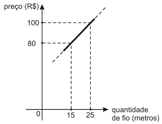 Gráfico de preço (R$) em função da quantidade de fio (metros): segmento de reta crescente passando pelos pontos (15, 80) e (25, 100), com prolongamentos tracejados.
