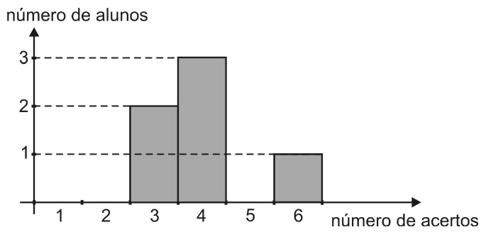 Gráfico de barras: número de alunos por número de acertos. 3 acertos: 2 alunos; 4 acertos: 3 alunos; 6 acertos: 1 aluno; demais valores (1, 2 e 5): nenhum aluno.