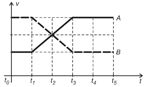 Gráfico de velocidade v em função do tempo t, com instantes t0 a t5 igualmente espaçados. A (linha contínua) tem velocidade baixa constante de t0 a t1, cresce linearmente até t3 e fica constante em valor alto até t5. B (linha tracejada) tem velocidade alta constante de t0 a t1, decresce linearmente até t3 e fica constante em valor baixo até t5. As retas se cruzam em t2.