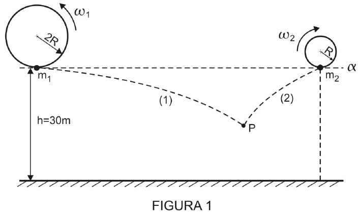 Figura 1: à esquerda, roda de raio 2R girando com ω1 com a partícula m1 na base; à direita, roda de raio R girando com ω2 com a partícula m2 na base; ambas no plano horizontal α, a h = 30 m do solo. Trajetórias tracejadas (1) e (2) partem de m1 e m2 e se encontram no ponto P.
