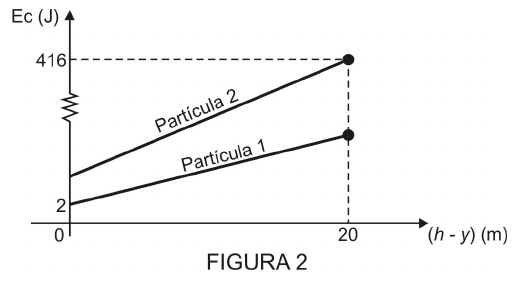 Figura 2: energia cinética Ec (J) em função de (h − y) (m). Retas crescentes para a partícula 1, que parte de 2 J, e para a partícula 2, que parte de valor maior e chega a 416 J em (h − y) = 20 m; o eixo vertical tem uma quebra de escala.