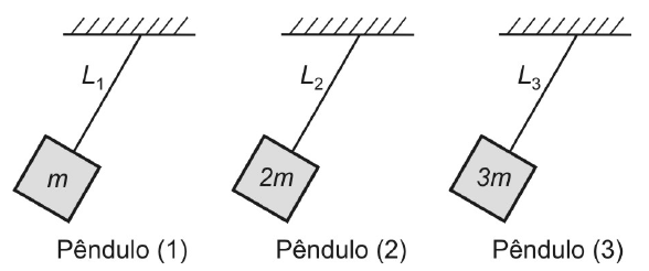 Três pêndulos presos ao teto: pêndulo (1) com fio L1 e massa m; pêndulo (2) com fio L2 e massa 2m; pêndulo (3) com fio L3 e massa 3m.
