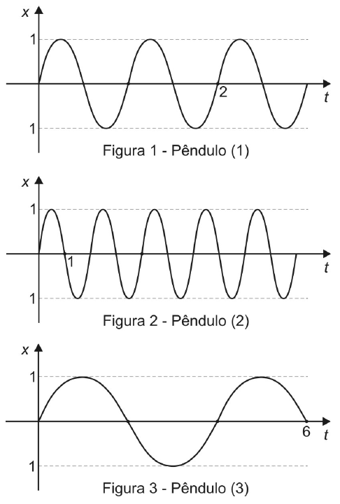 Três gráficos senoidais de posição x (entre −1 e 1, conforme a marcação dos eixos) em função do tempo t. Figura 1, pêndulo (1): marcação t = 2 no eixo do tempo. Figura 2, pêndulo (2): oscilação mais rápida, marcação t = 1. Figura 3, pêndulo (3): oscilação mais lenta, marcação t = 6.