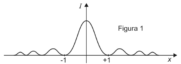 Figura 1: intensidade I em função de x, com máximo central entre −1 e +1 e máximos secundários menores dos dois lados.