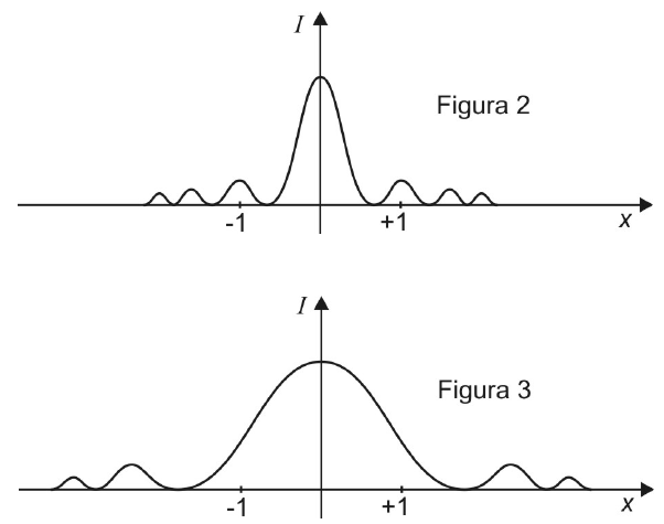 Figura 2: máximo central mais estreito que o da figura 1, com mínimos antes de −1 e +1. Figura 3: máximo central mais largo, estendendo-se além de −1 e +1.