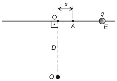 Eixo horizontal com os pontos O e A, separados pela distância x, e a esfera E de carga q sobre o eixo. Abaixo de O, a uma distância D medida perpendicularmente ao eixo, está a carga fixa Q.