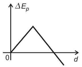 Gráfico de ΔEp em função de d: cresce linearmente a partir de zero até um pico e depois decresce linearmente, ficando negativo.