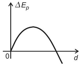 Gráfico de ΔEp em função de d: parábola com concavidade para baixo, partindo de zero, atingindo máximo e ficando negativa.