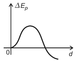 Gráfico de ΔEp em função de d: curva que parte de zero, sobe até um máximo e desce até valores negativos, em forma de onda.