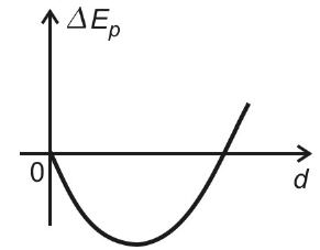 Gráfico de ΔEp em função de d: parábola com concavidade para cima, partindo de zero, atingindo mínimo negativo e voltando a ser positiva.