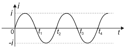 Gráfico senoidal da corrente i em função do tempo t, variando entre i e −i, com cruzamentos do eixo em t1, t2, t3 e t4.