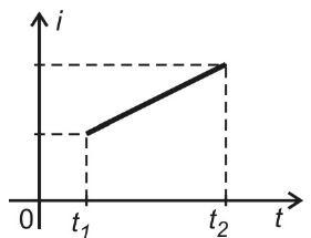 Gráfico de i em função de t: corrente crescendo linearmente entre t1 e t2.
