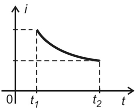 Gráfico de i em função de t: corrente decrescendo em curva entre t1 e t2.