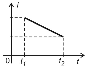 Gráfico de i em função de t: corrente decrescendo linearmente entre t1 e t2.