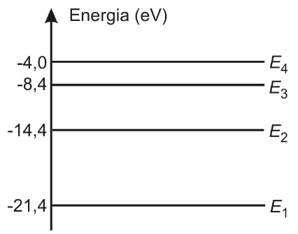 Diagrama de níveis de energia (eV): E1 = −21,4; E2 = −14,4; E3 = −8,4; E4 = −4,0.
