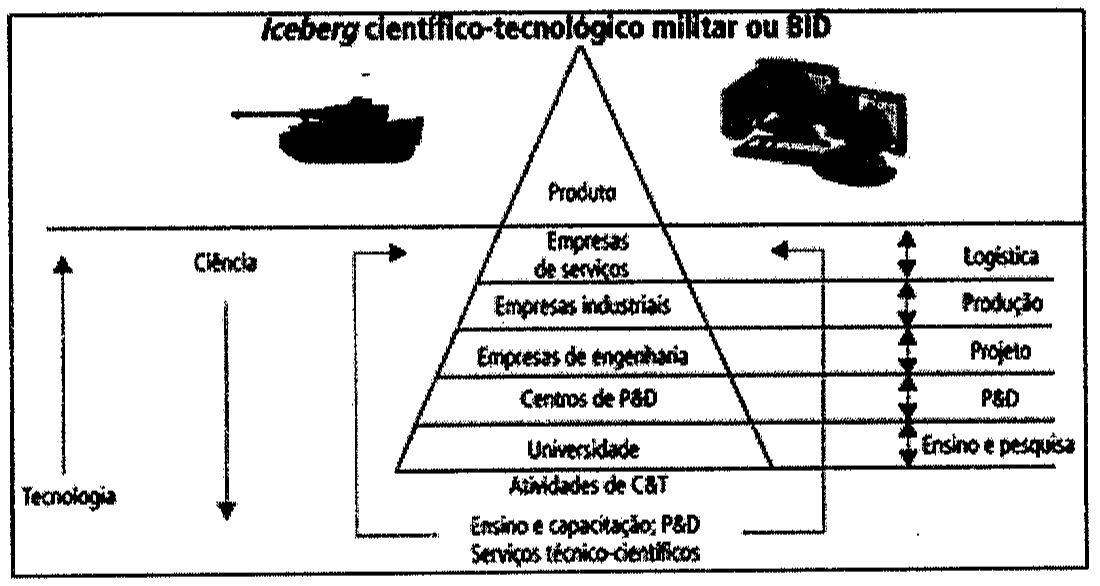 Figura “Iceberg científico-tecnológico militar ou BID”: pirâmide cortada por uma linha d’água. Acima da linha, o topo “Produto”, ladeado por um tanque e um equipamento militar. Abaixo, camadas de cima para baixo: Empresas de serviços, Empresas industriais, Empresas de engenharia, Centros de P&D e Universidade; sob a base, “Atividades de C&T” e “Ensino e capacitação; P&D / Serviços técnico-científicos”. À direita, as funções correspondentes: Logística, Produção, Projeto, P&D, Ensino e pesquisa. À esquerda, setas: “Tecnologia” para cima e “Ciência” para baixo.