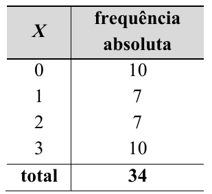 Tabela de frequências: X = 0, frequência absoluta 10; X = 1, 7; X = 2, 7; X = 3, 10; total 34.