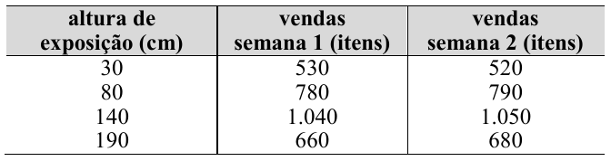 Tabela: altura de exposição (cm), vendas semana 1 (itens), vendas semana 2 (itens): 30, 530, 520; 80, 780, 790; 140, 1.040, 1.050; 190, 660, 680.