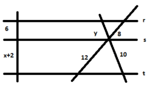 Três retas paralelas horizontais r, s e t cortadas por uma transversal vertical à esquerda e por duas transversais que se cruzam sobre a reta s. Na transversal da esquerda: segmento 6 entre r e s, e x+2 entre s e t. Nas transversais cruzadas: y e 8 entre r e s; 12 e 10 entre s e t.