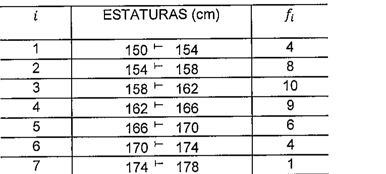 Tabela com colunas i, ESTATURAS (cm) e frequência fi, com sete classes de amplitude 4 cm de 150 a 178 cm.