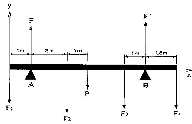 Barra horizontal apoiada nos pontos A e B, com eixos x e y. Forças verticais: F1 para baixo na extremidade esquerda, F para cima em A, F2 para baixo, P para baixo, F3 para baixo, F' para cima em B e F4 para baixo na extremidade direita. Cotas: 1 m, 2 m, 1 m, 1 m e 1,6 m.