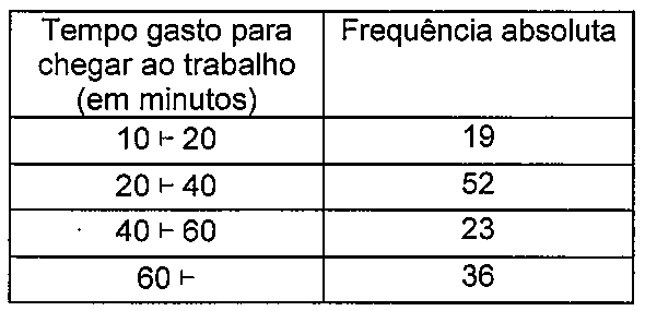 Tabela com duas colunas: Tempo gasto para chegar ao trabalho (em minutos) e Frequência absoluta. Linhas: 10 ⊢ 20: 19; 20 ⊢ 40: 52; 40 ⊢ 60: 23; 60 ⊢: 36.