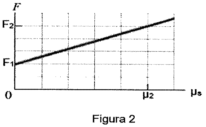 Figura 2: gráfico de F em função de μs, com uma reta crescente que parte de F1 no eixo vertical e atinge F2 em μs = μ2.