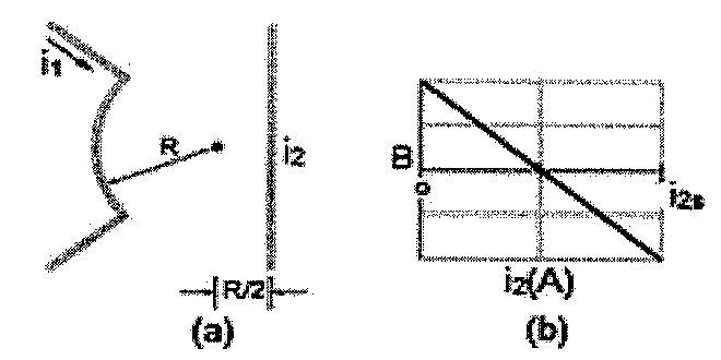(a) Fio 1 formado por um arco de raio R e dois segmentos radiais, com corrente i1; fio 2 retilíneo vertical com corrente i2, a uma distância R/2 do centro do arco. (b) Gráfico de B em função de i2 (A): reta decrescente que cruza o eixo horizontal; marcação i2s na escala horizontal.