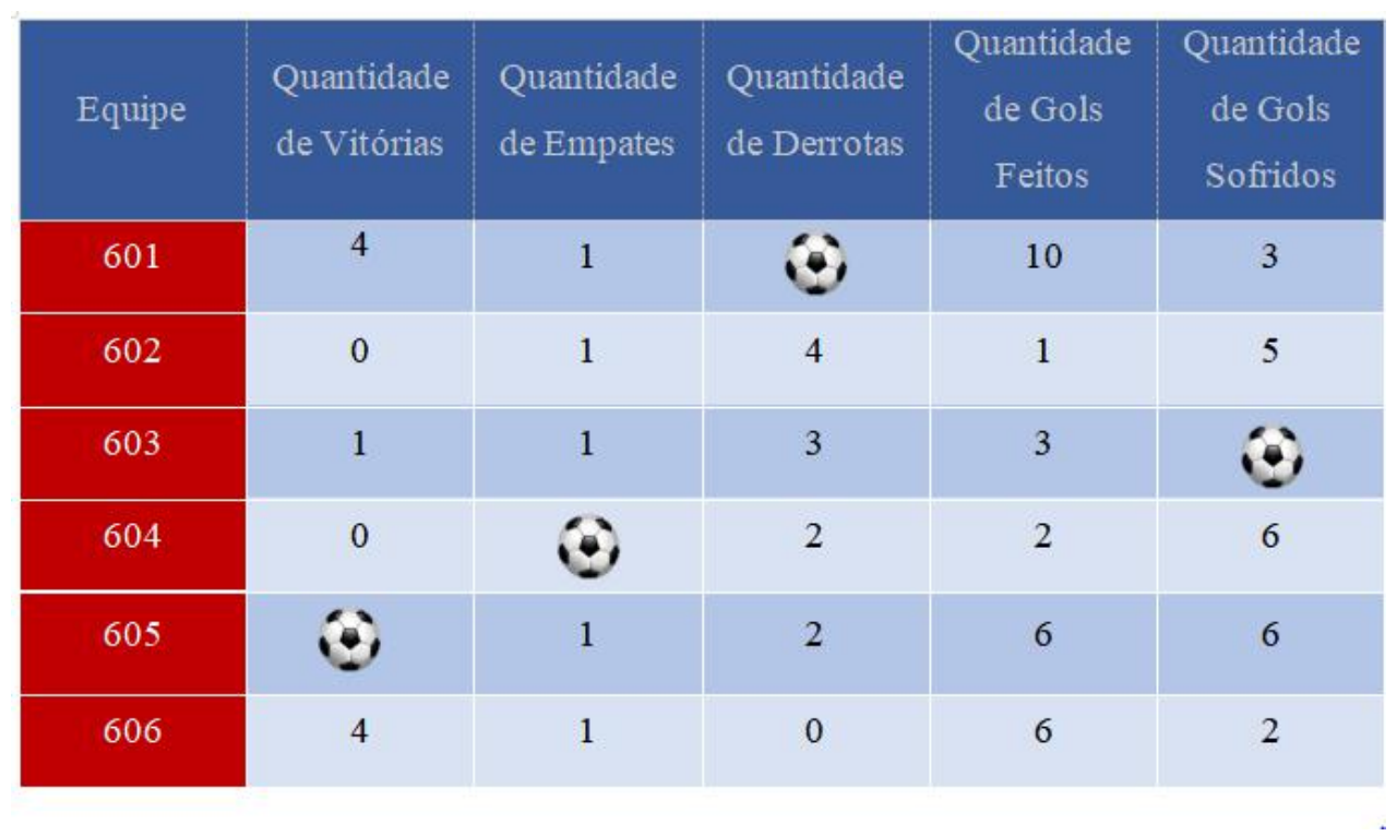Tabela com colunas Equipe, Quantidade de Vitórias, Quantidade de Empates, Quantidade de Derrotas, Quantidade de Gols Feitos e Quantidade de Gols Sofridos. Equipe 601: 4 vitórias, 1 empate, derrotas ocultadas por uma bola, 10 gols feitos, 3 sofridos. Equipe 602: 0, 1, 4, 1, 5. Equipe 603: 1, 1, 3, 3 gols feitos, gols sofridos ocultados por uma bola. Equipe 604: 0 vitórias, empates ocultados por uma bola, 2 derrotas, 2 gols feitos, 6 sofridos. Equipe 605: vitórias ocultadas por uma bola, 1 empate, 2 derrotas, 6 gols feitos, 6 sofridos. Equipe 606: 4, 1, 0, 6, 2.