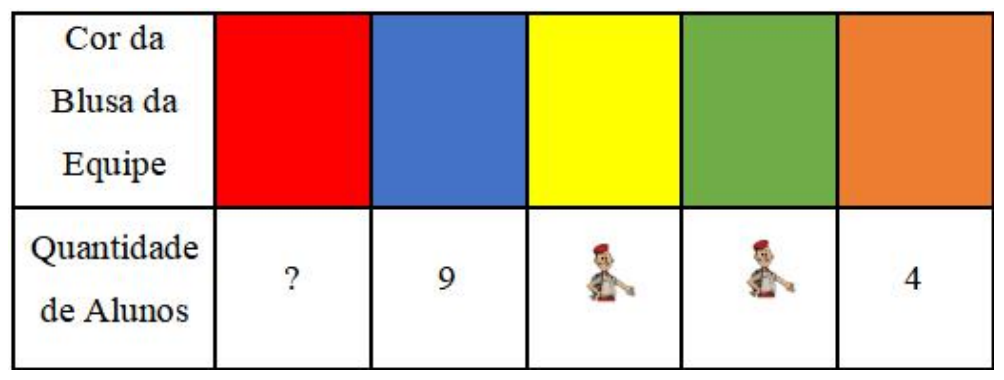 Tabela com a linha “Cor da Blusa da Equipe” (vermelho, azul, amarelo, verde e laranja) e a linha “Quantidade de Alunos”: vermelho “?”, azul 9, amarelo e verde ocultados por figuras de um bonequinho, laranja 4.