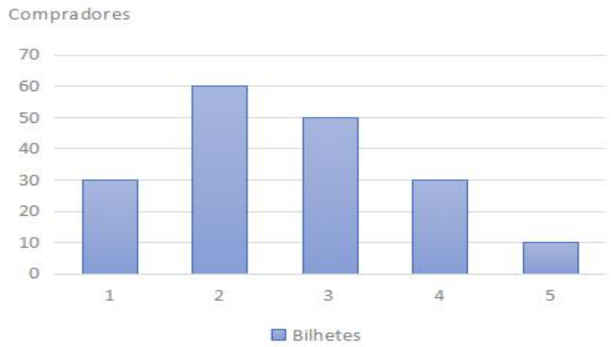 Gráfico de barras “Compradores” (eixo vertical de 0 a 70) por quantidade de bilhetes (1 a 5): 1 bilhete, 30 compradores; 2 bilhetes, 60; 3 bilhetes, 50; 4 bilhetes, 30; 5 bilhetes, 10. Legenda: Bilhetes.