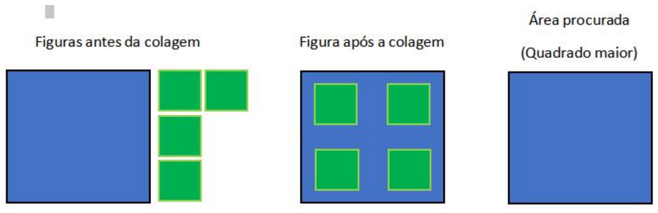 Três figuras: “Figuras antes da colagem” (um quadrado azul grande e quatro quadrados verdes menores), “Figura após a colagem” (quadrado azul com os quatro quadrados verdes colados, um em cada canto, sem se sobrepor) e “Área procurada (Quadrado maior)” (o quadrado azul sozinho).