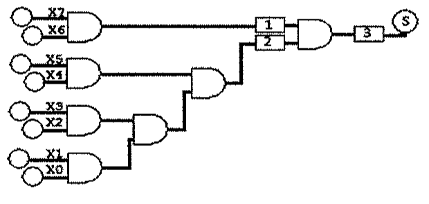 Circuito lógico com quatro portas AND de duas entradas (X7 e X6; X5 e X4; X3 e X2; X1 e X0) combinadas por portas AND, com caixas numeradas 1, 2 e 3 nas entradas e na saída da porta final que gera S.