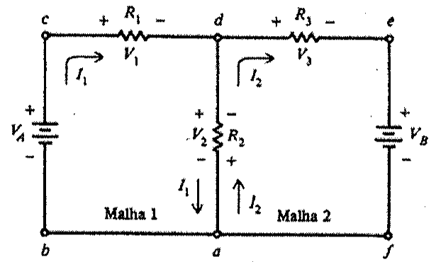 Circuito com duas malhas: fonte VA à esquerda, R1 no ramo superior c-d, R2 no ramo central d-a, R3 no ramo superior d-e e fonte VB à direita; correntes I1 e I2 indicadas nas malhas 1 e 2.