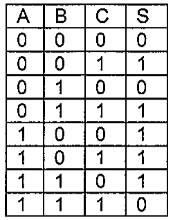 Tabela-verdade com colunas A, B, C e S. Linhas (A B C → S): 000→0; 001→1; 010→0; 011→1; 100→1; 101→1; 110→1; 111→0.